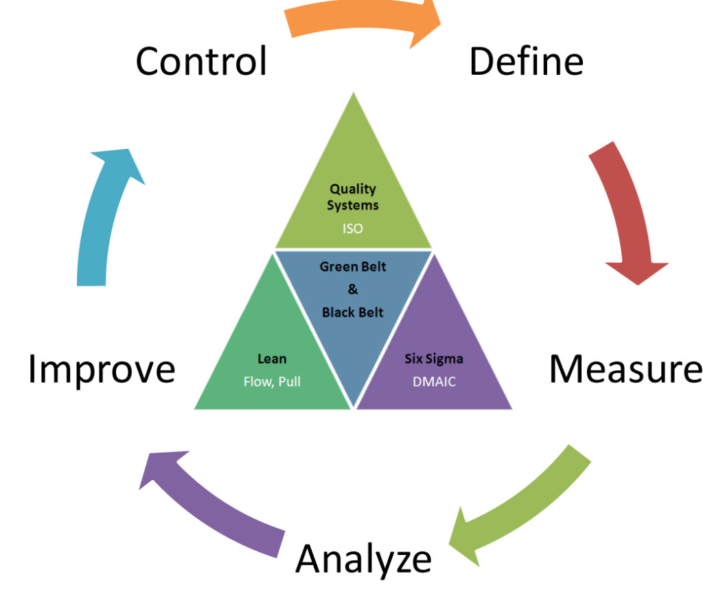 use of systematic problem solving tools lean or six sigma