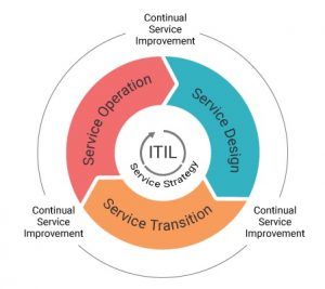 What Is Itsm \ Itil And Why Use Its Best Practices - Techicy