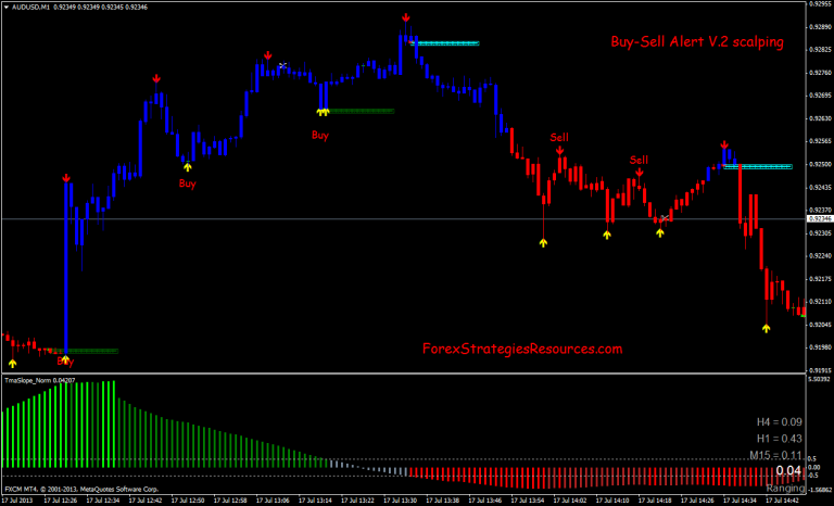 Forex Scalping Strategy: Best Indicators And Tips - Techicy