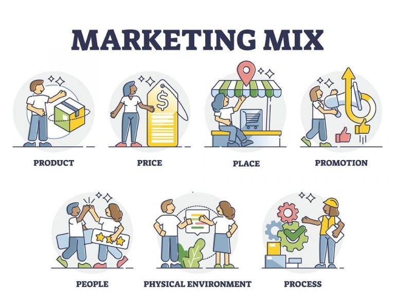 The 7 Types of Marketing Mix: What Works for You? - Techicy