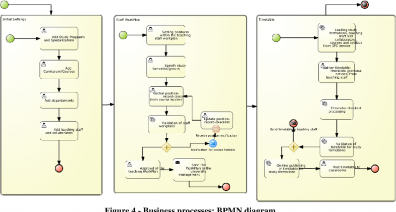 How Does Business Process Modeling Notation (BPMN) Help? - Techicy