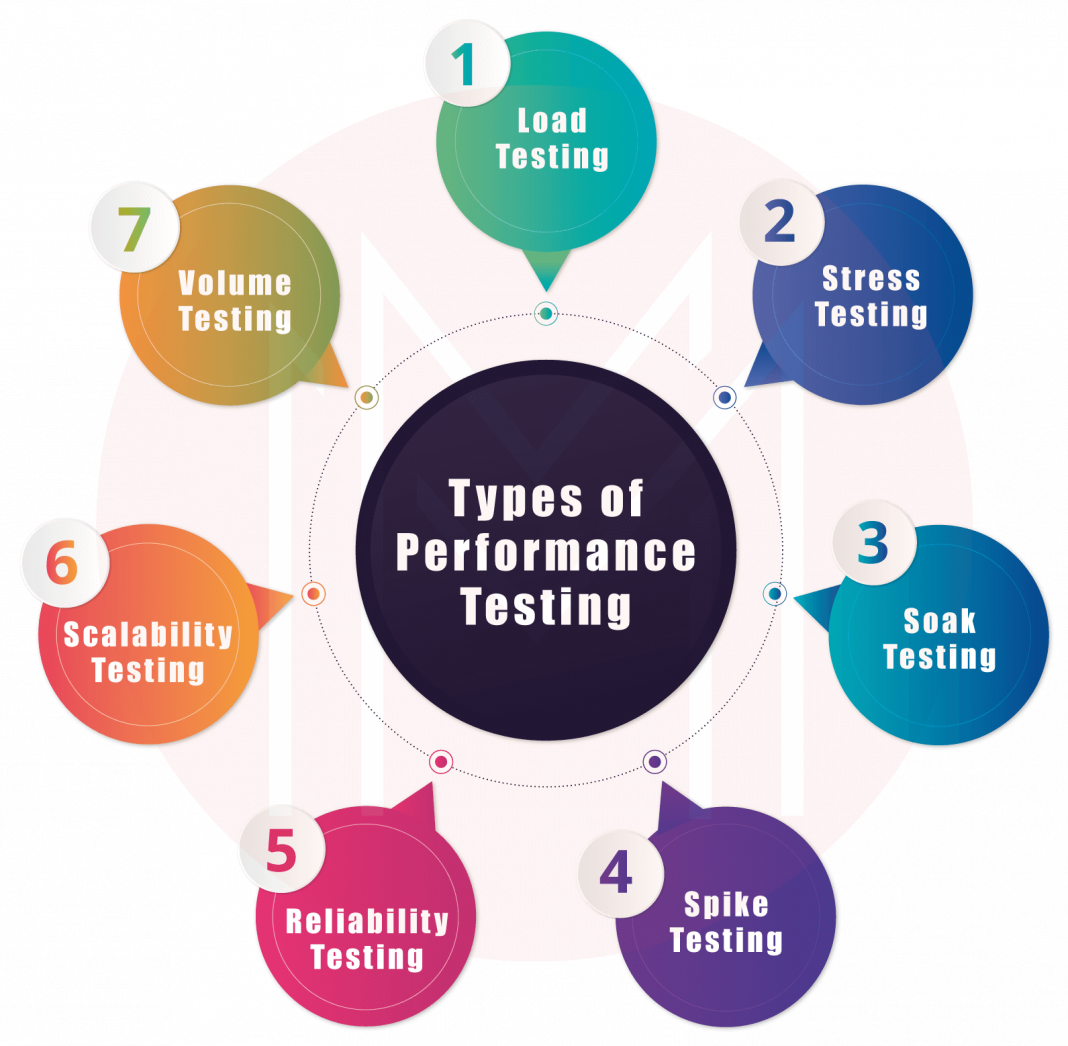 Types Of Performance Testing: Explaining Different Types Of Performance ...